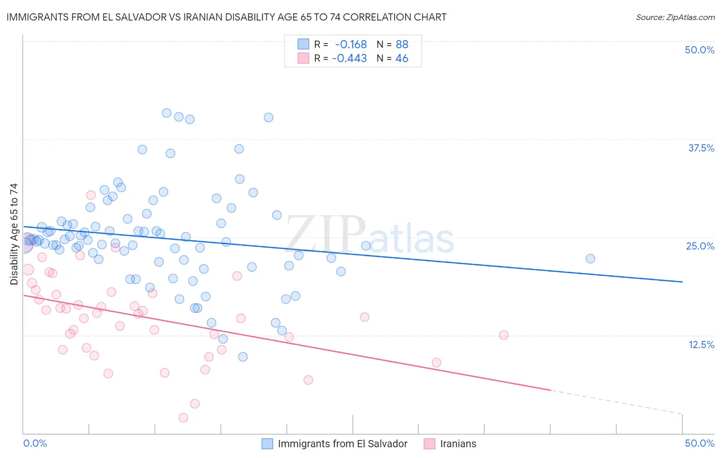 Immigrants from El Salvador vs Iranian Disability Age 65 to 74