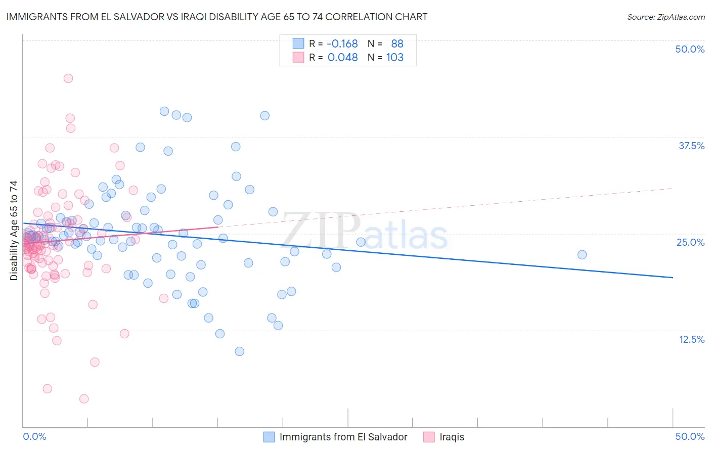 Immigrants from El Salvador vs Iraqi Disability Age 65 to 74