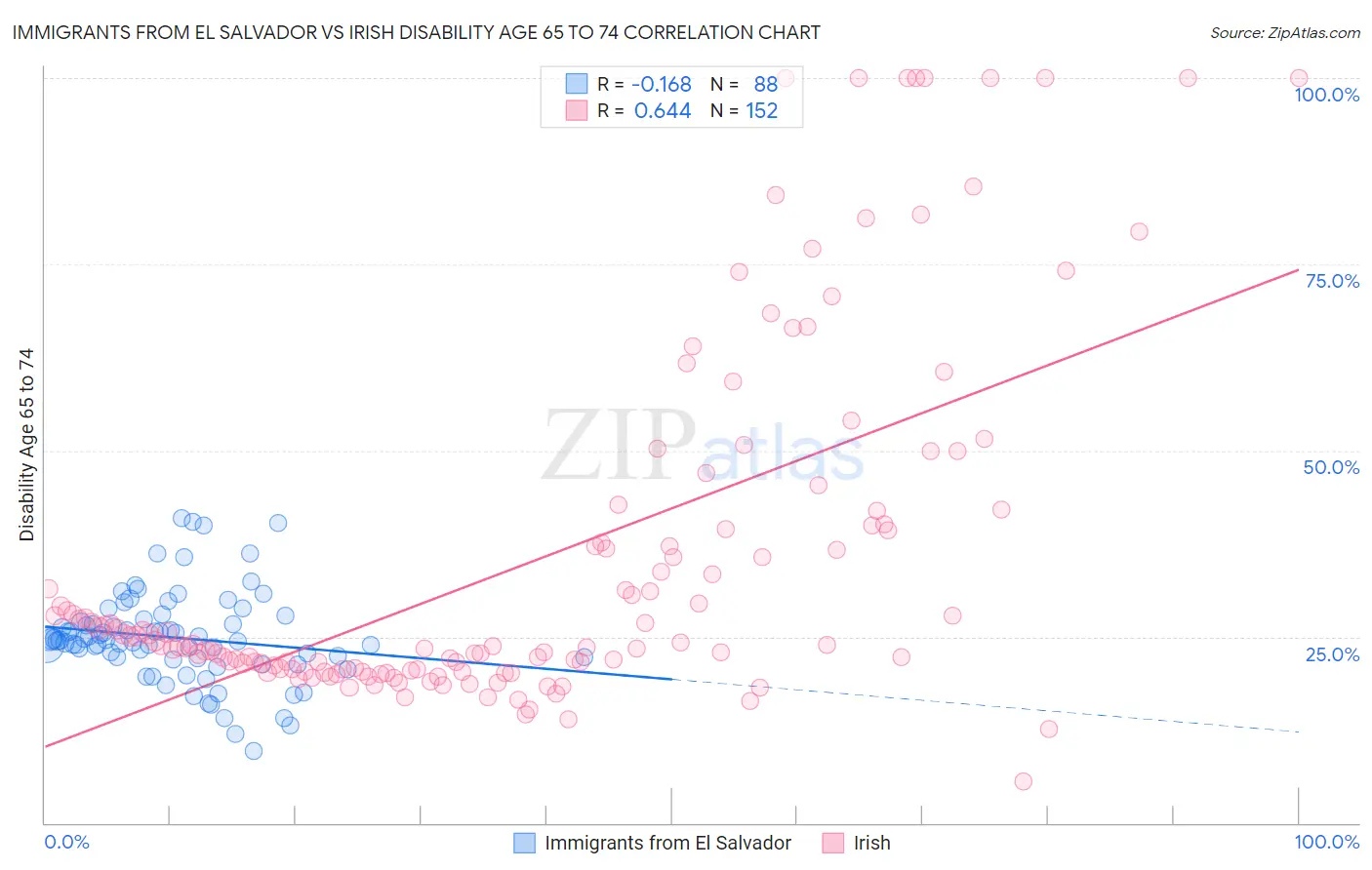 Immigrants from El Salvador vs Irish Disability Age 65 to 74