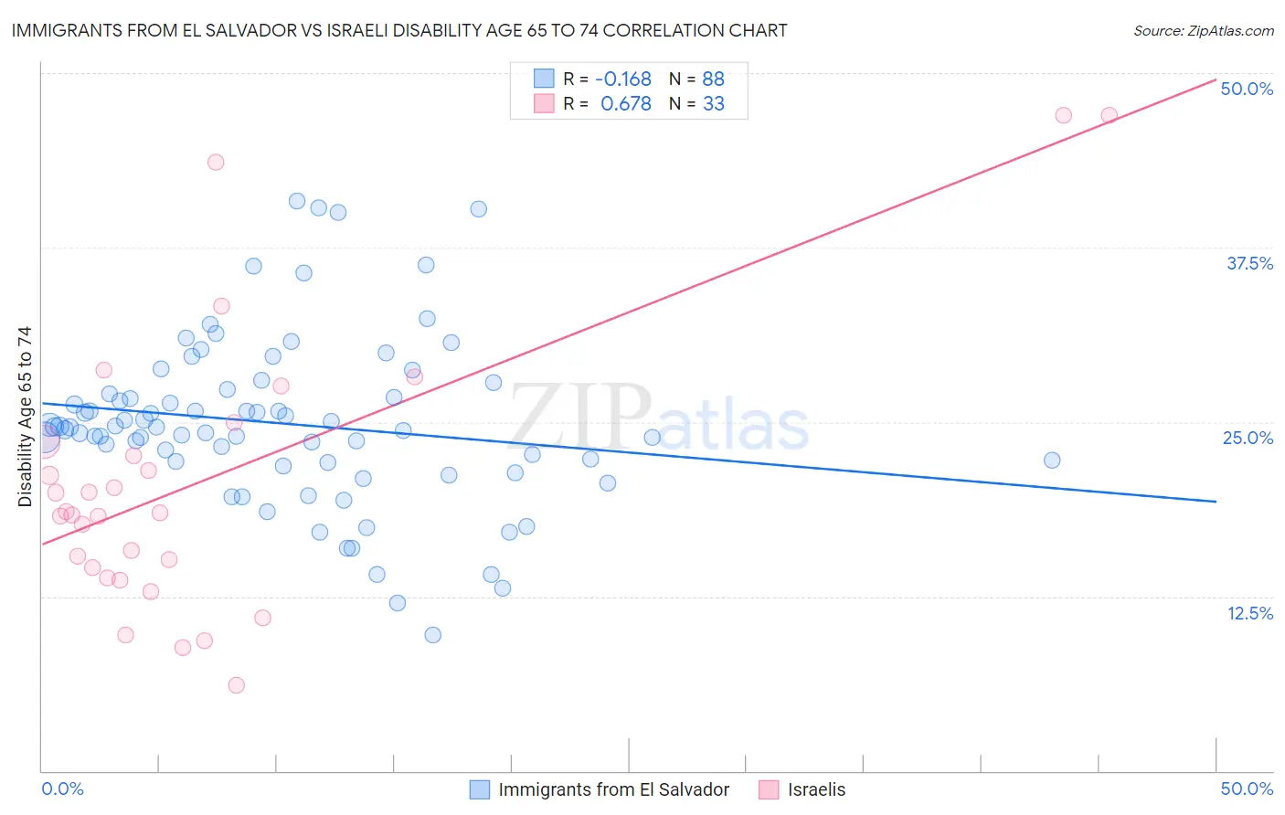 Immigrants from El Salvador vs Israeli Disability Age 65 to 74