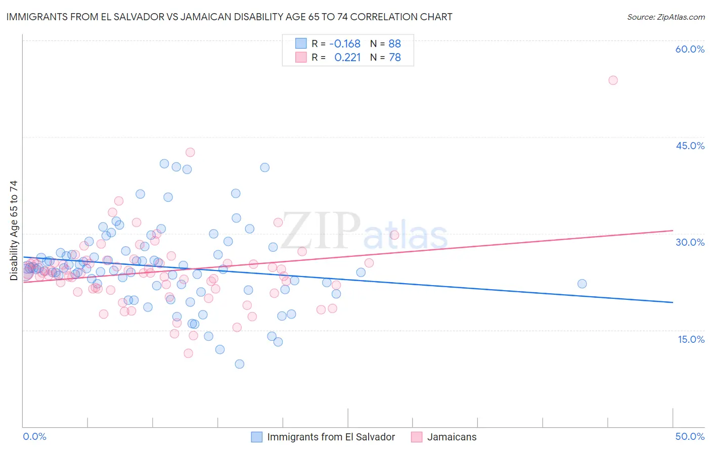 Immigrants from El Salvador vs Jamaican Disability Age 65 to 74