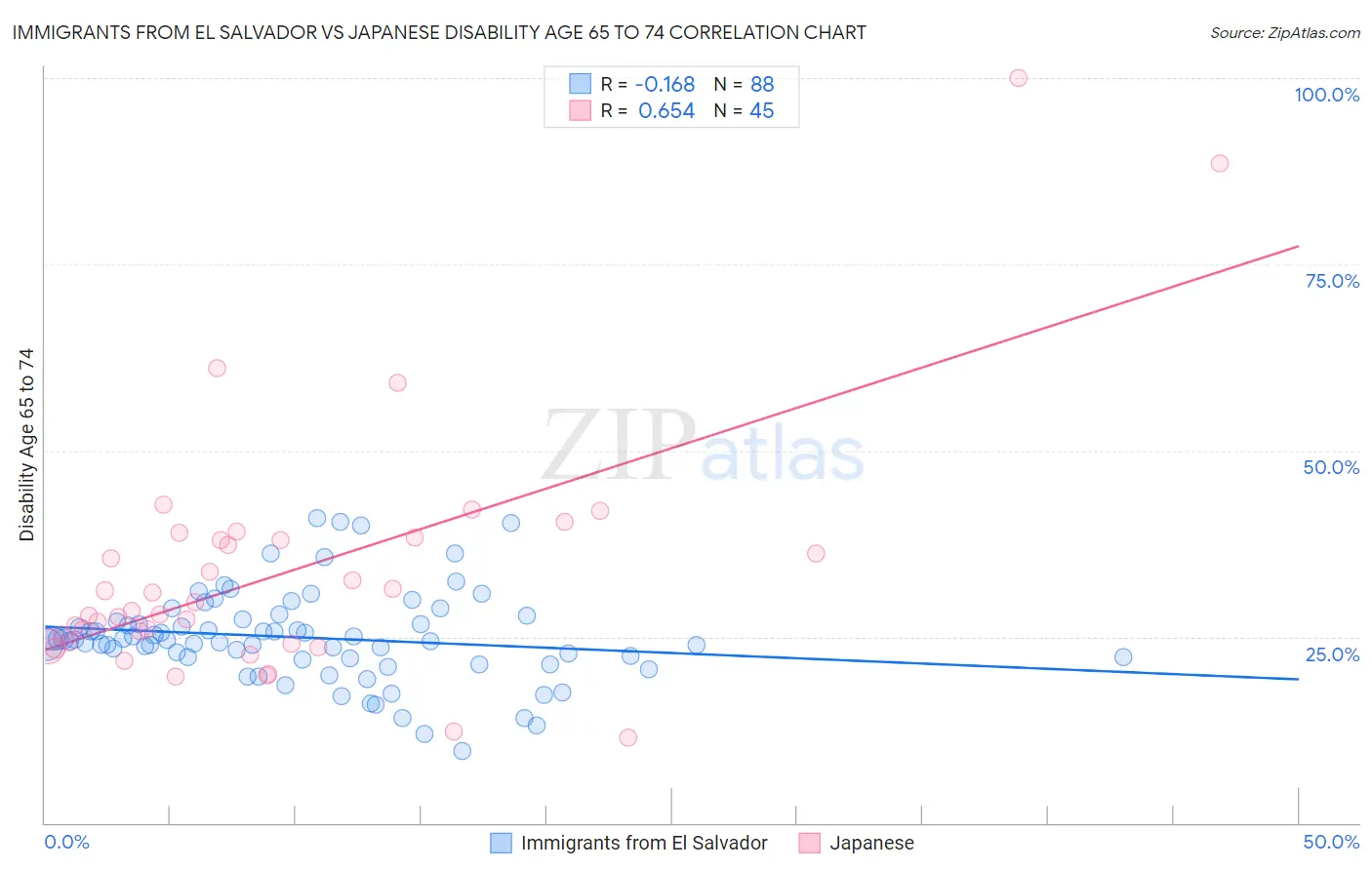 Immigrants from El Salvador vs Japanese Disability Age 65 to 74