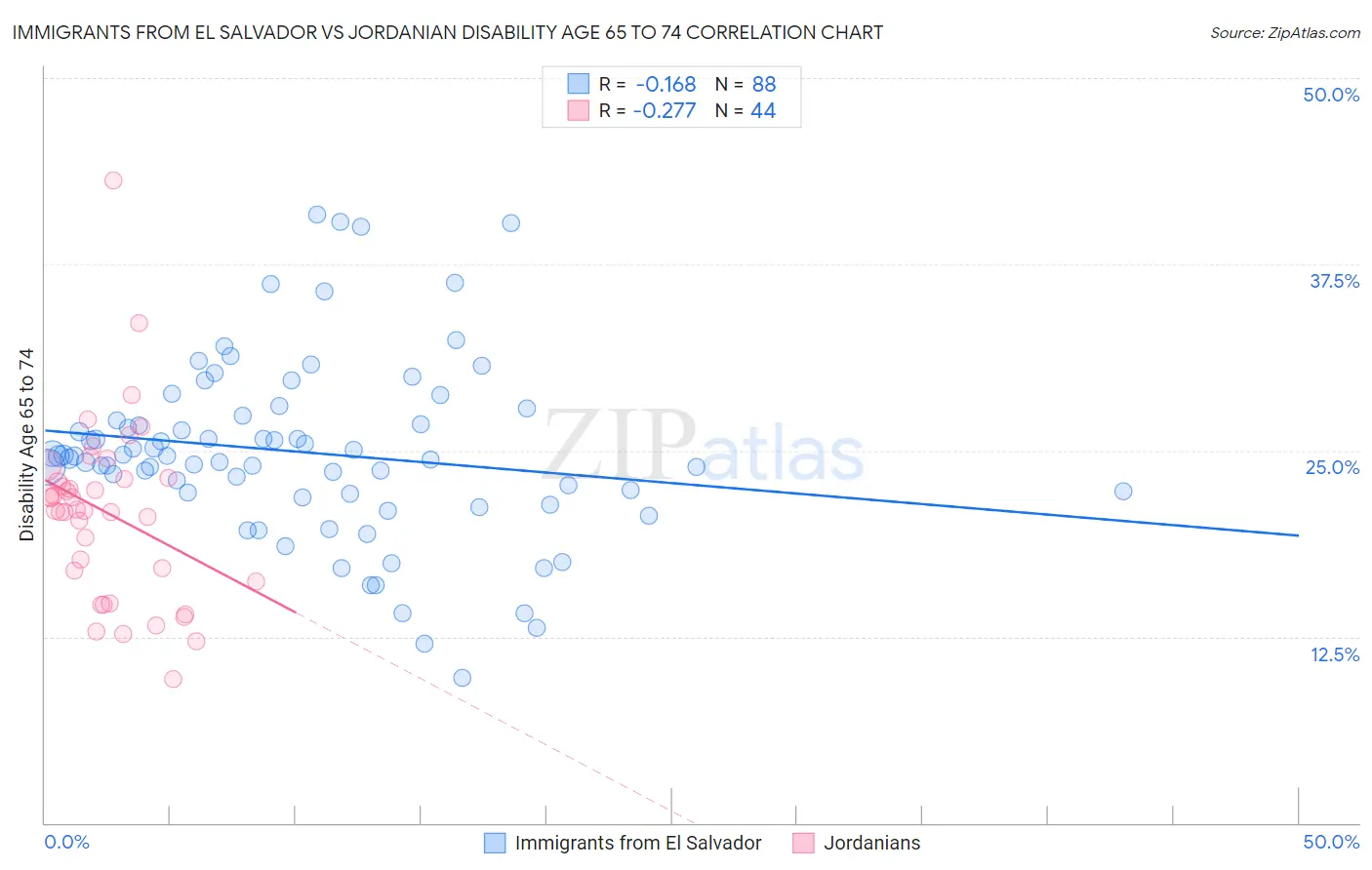 Immigrants from El Salvador vs Jordanian Disability Age 65 to 74