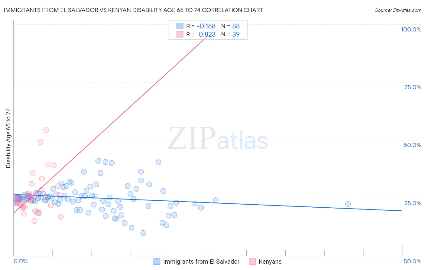 Immigrants from El Salvador vs Kenyan Disability Age 65 to 74