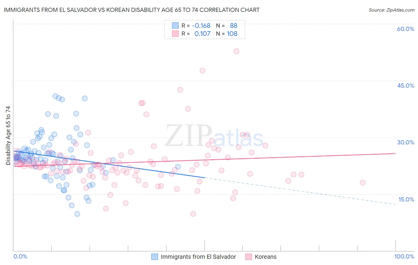Immigrants from El Salvador vs Korean Disability Age 65 to 74