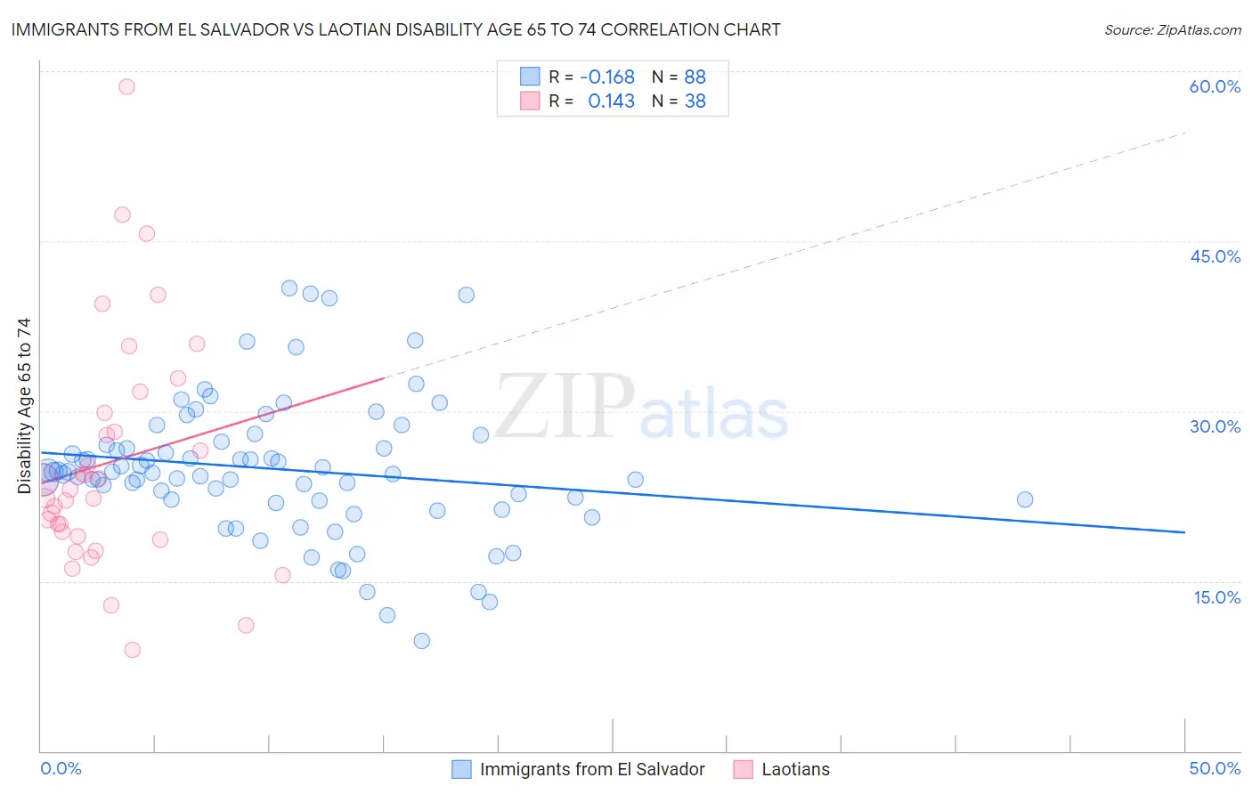 Immigrants from El Salvador vs Laotian Disability Age 65 to 74
