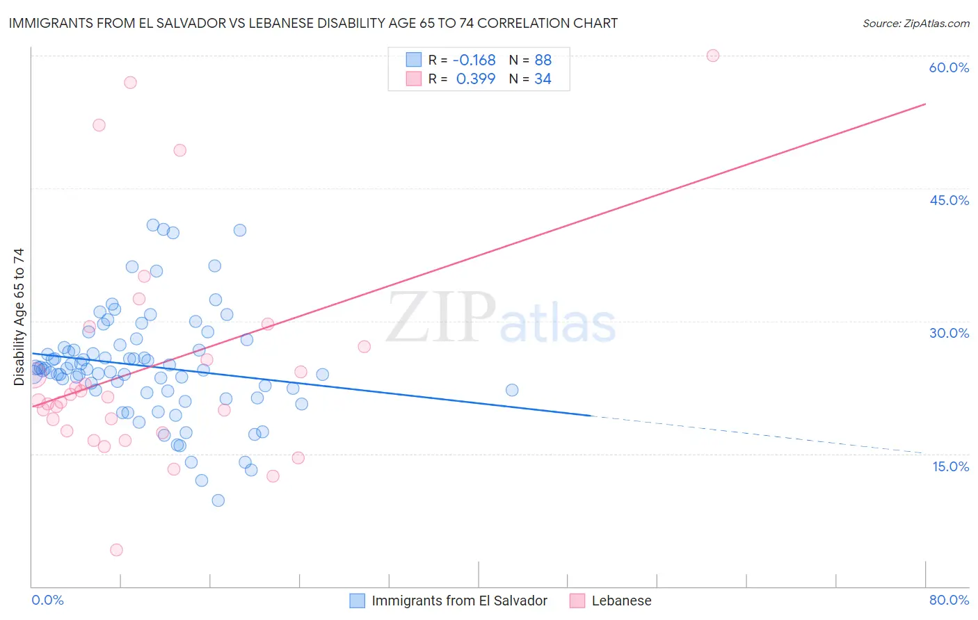 Immigrants from El Salvador vs Lebanese Disability Age 65 to 74