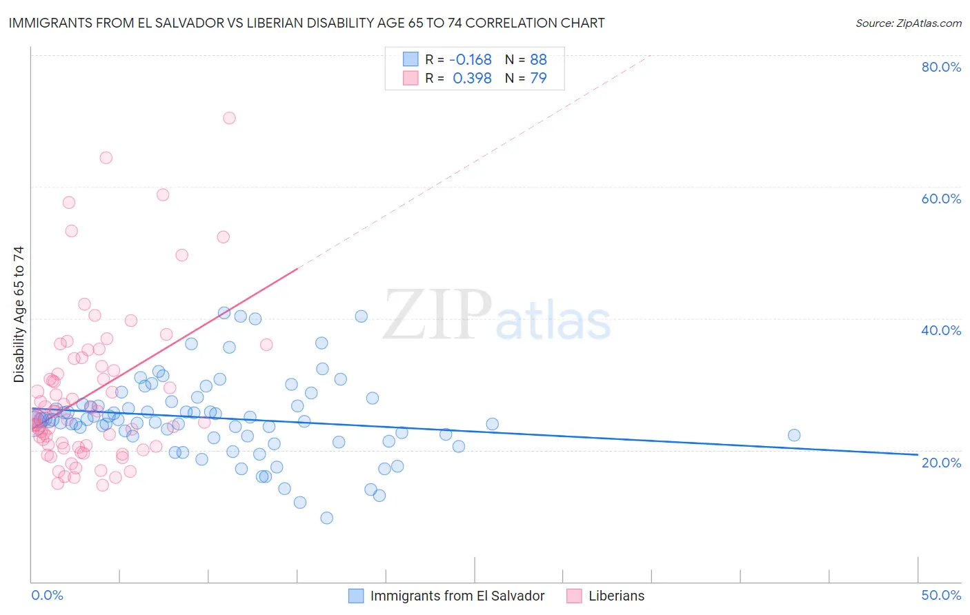 Immigrants from El Salvador vs Liberian Disability Age 65 to 74