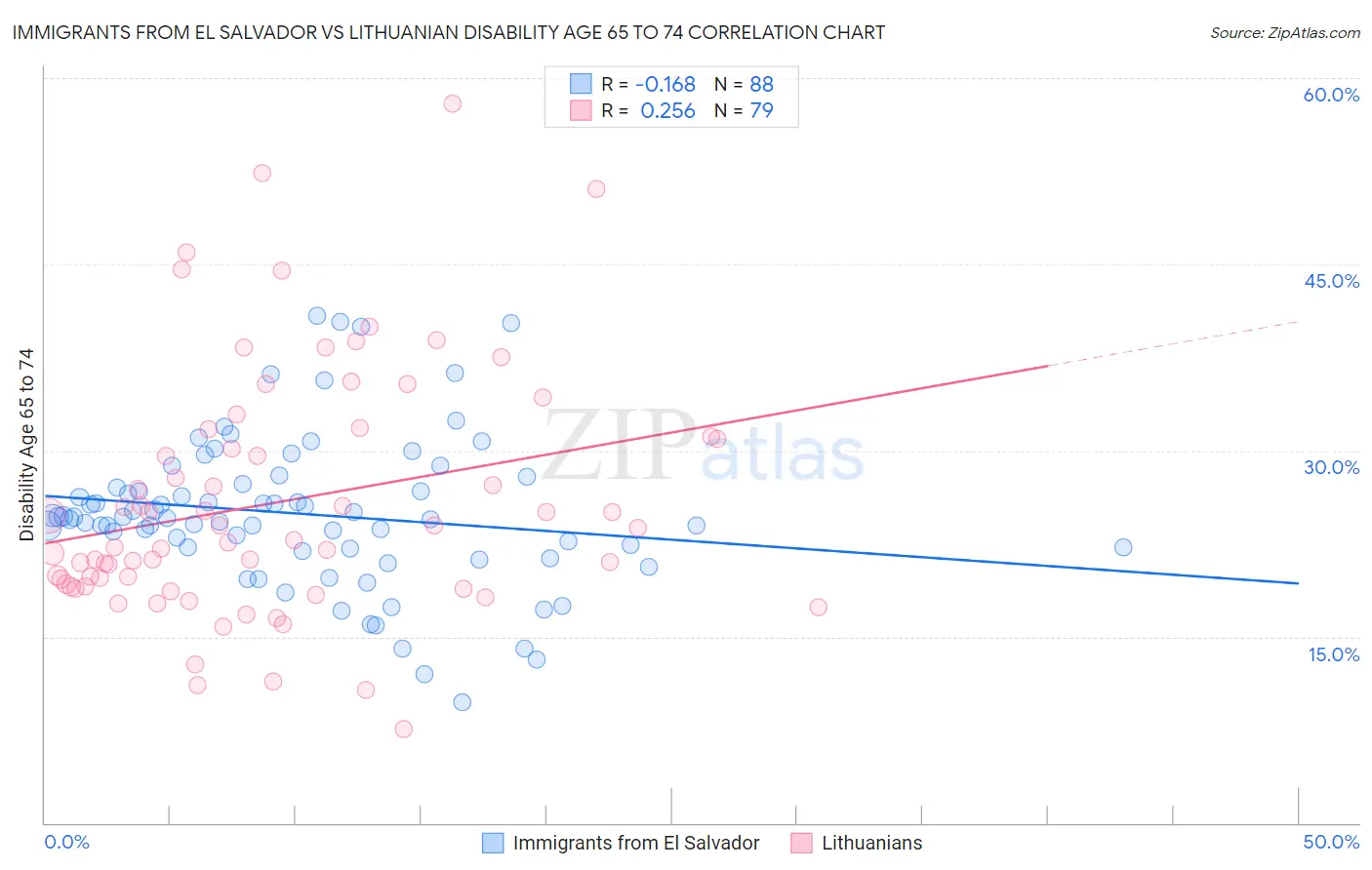 Immigrants from El Salvador vs Lithuanian Disability Age 65 to 74