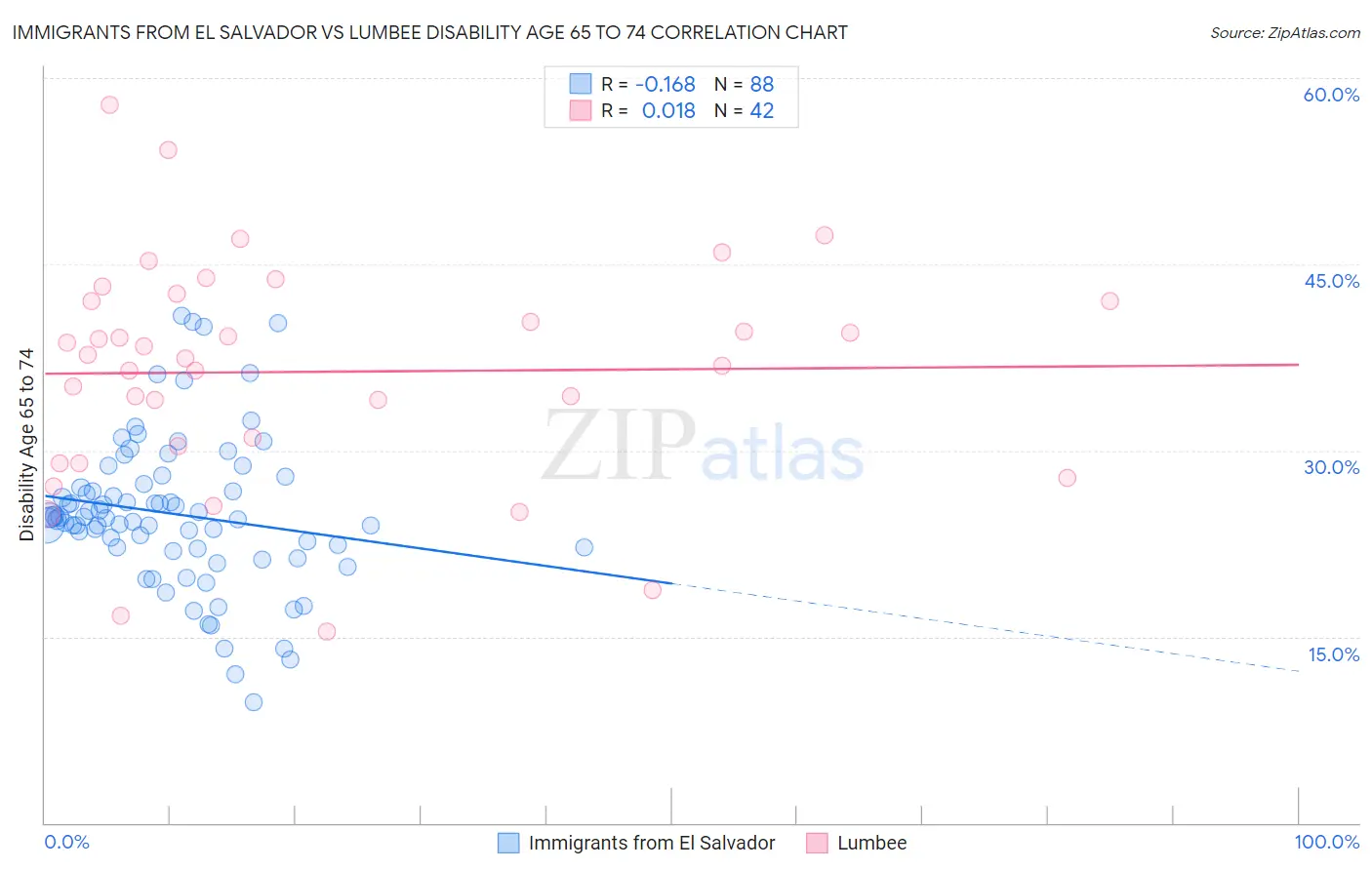 Immigrants from El Salvador vs Lumbee Disability Age 65 to 74