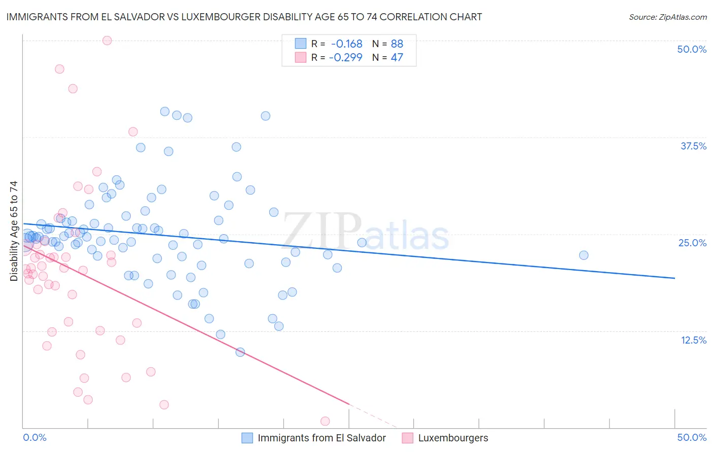 Immigrants from El Salvador vs Luxembourger Disability Age 65 to 74
