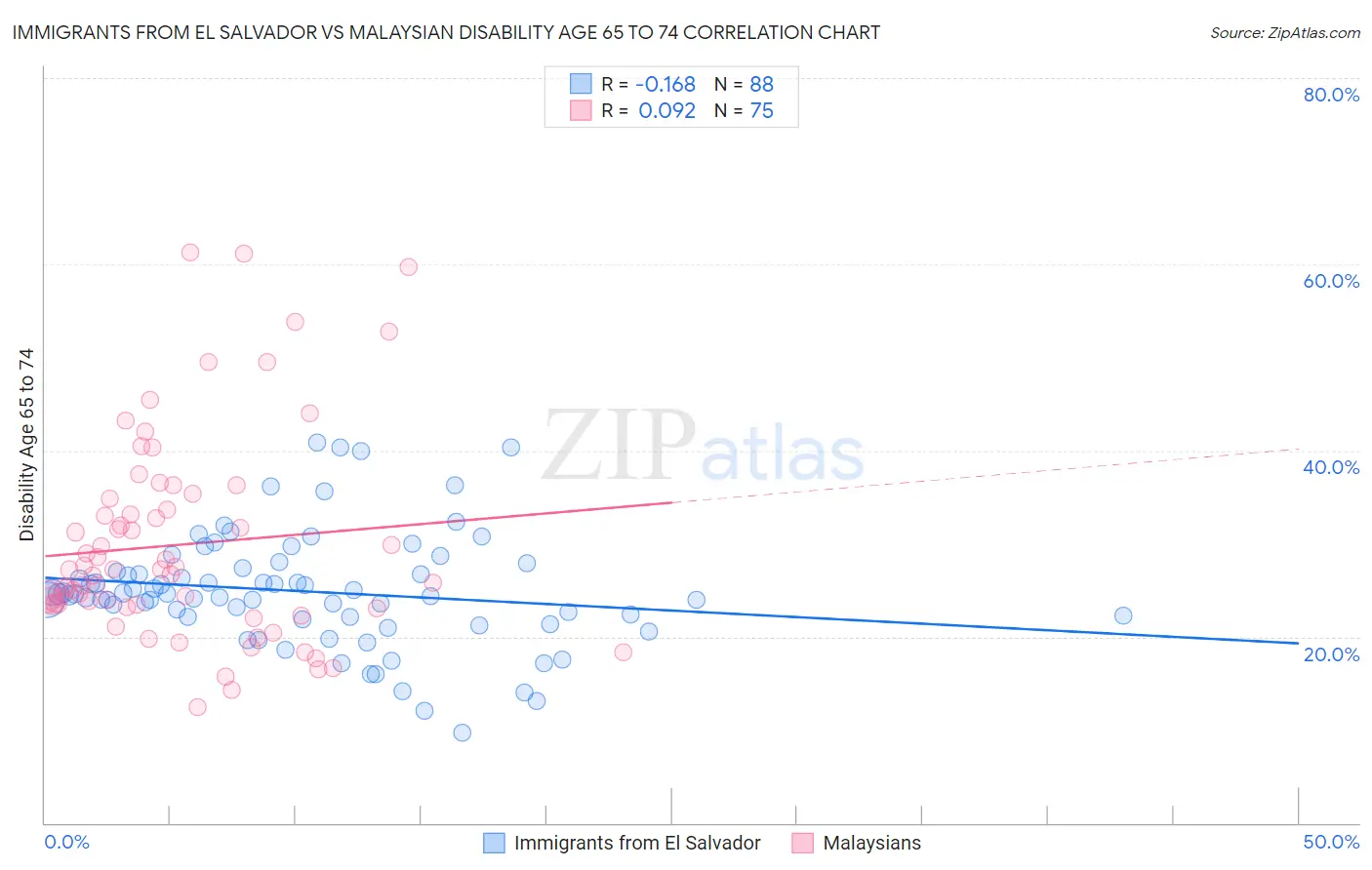 Immigrants from El Salvador vs Malaysian Disability Age 65 to 74