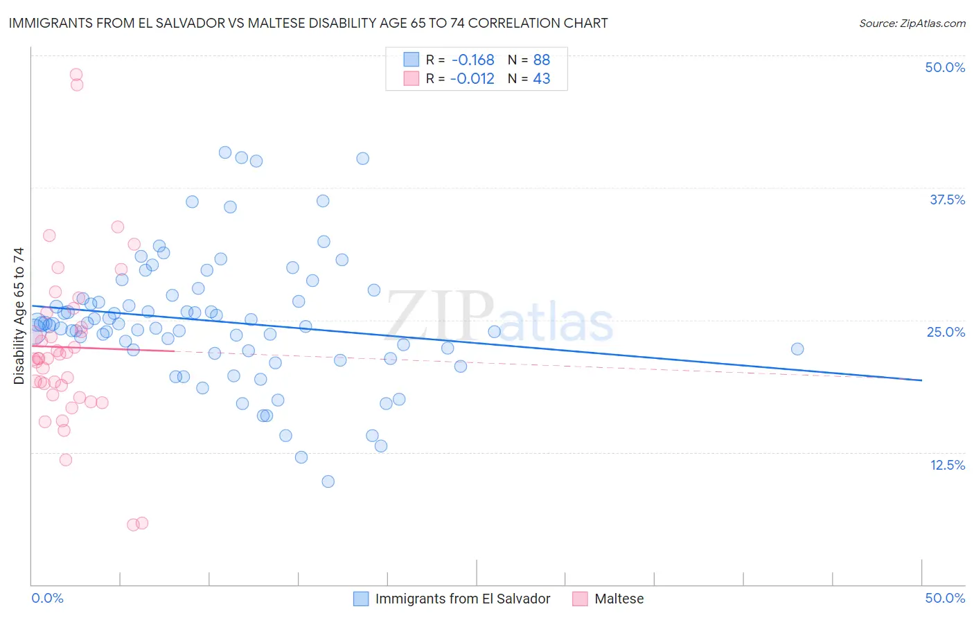 Immigrants from El Salvador vs Maltese Disability Age 65 to 74