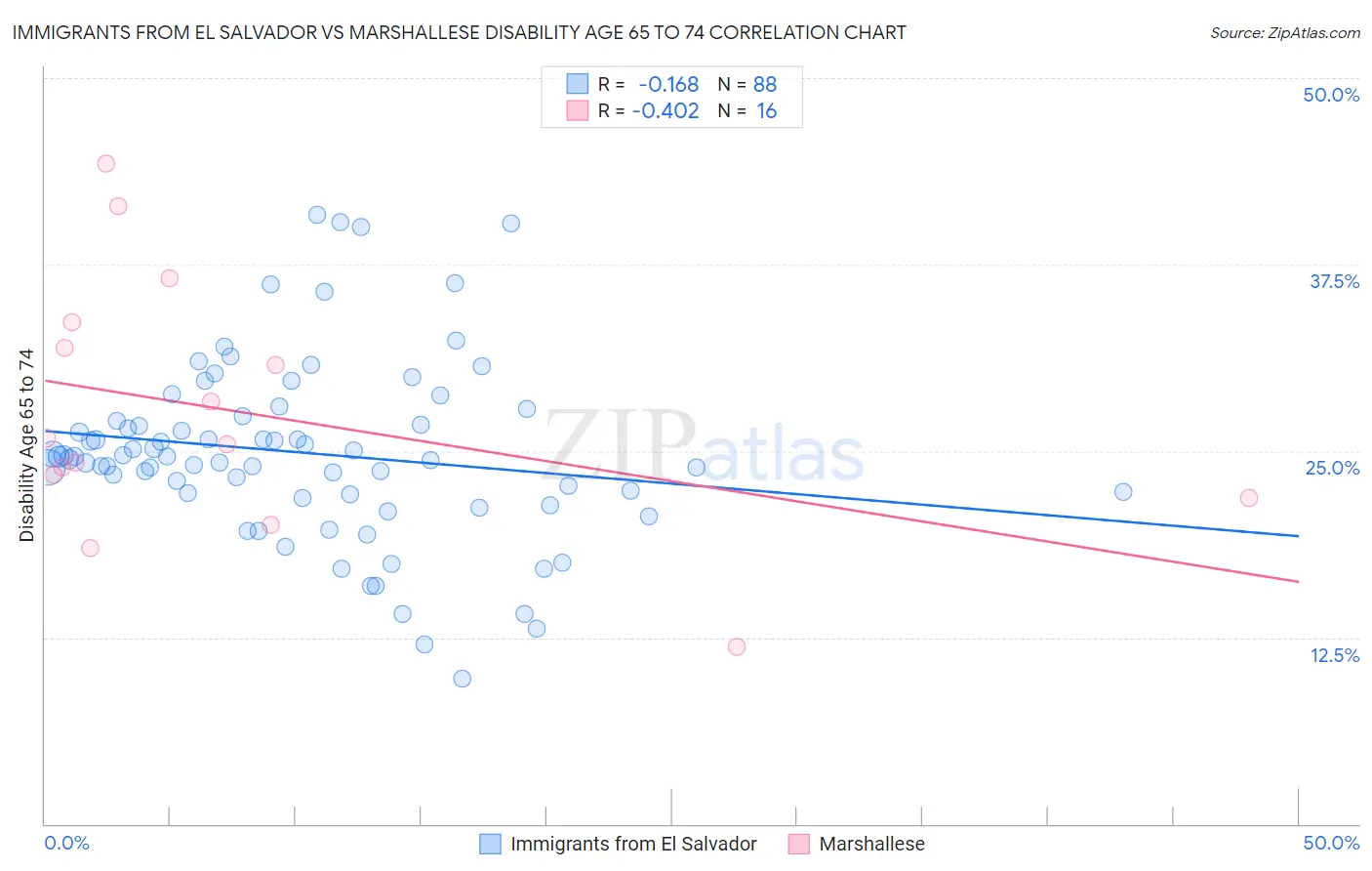Immigrants from El Salvador vs Marshallese Disability Age 65 to 74
