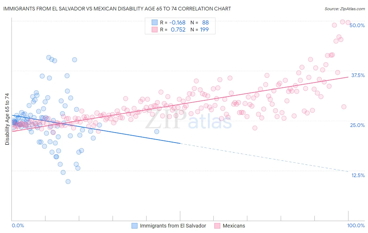 Immigrants from El Salvador vs Mexican Disability Age 65 to 74
