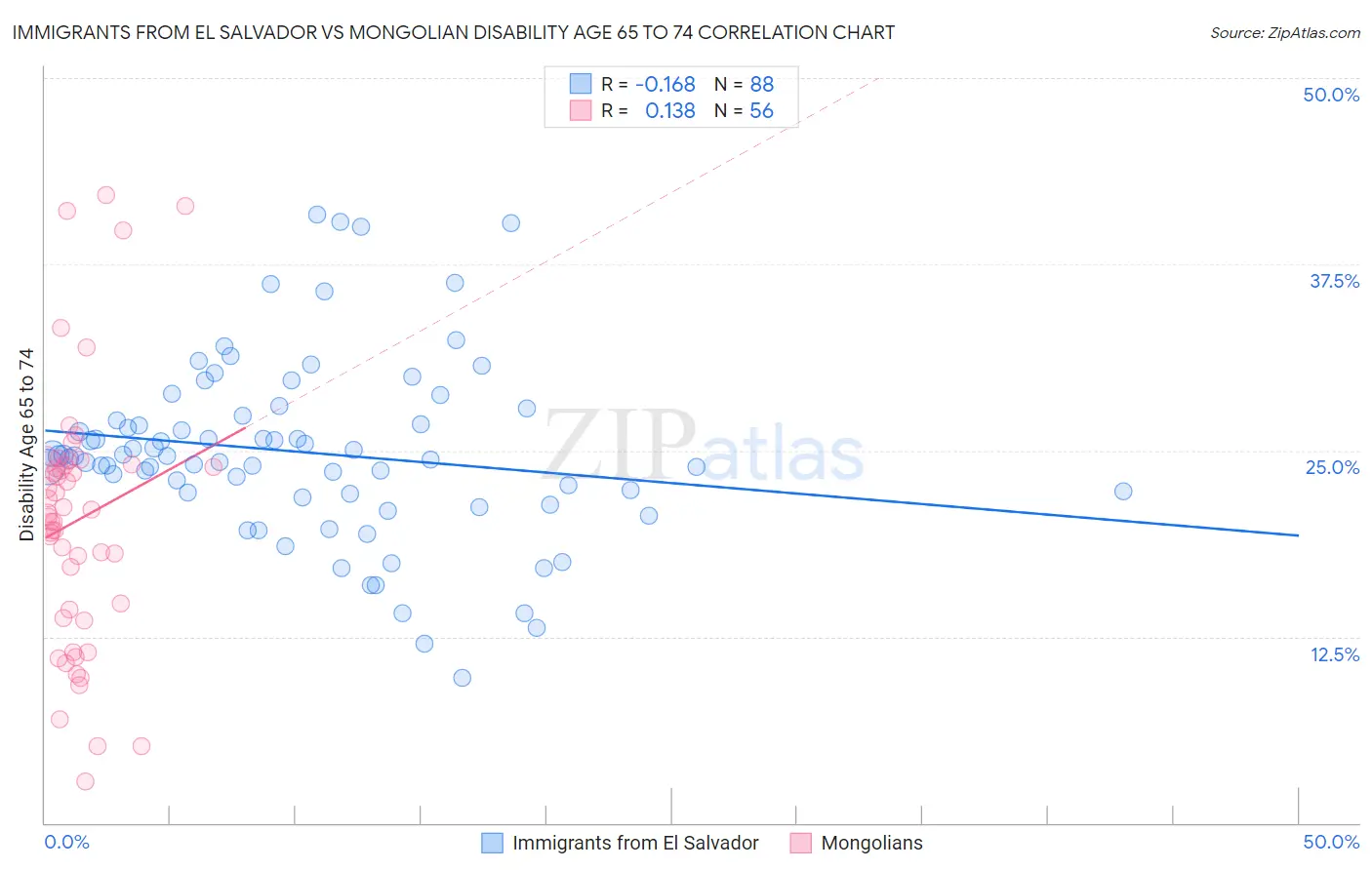 Immigrants from El Salvador vs Mongolian Disability Age 65 to 74