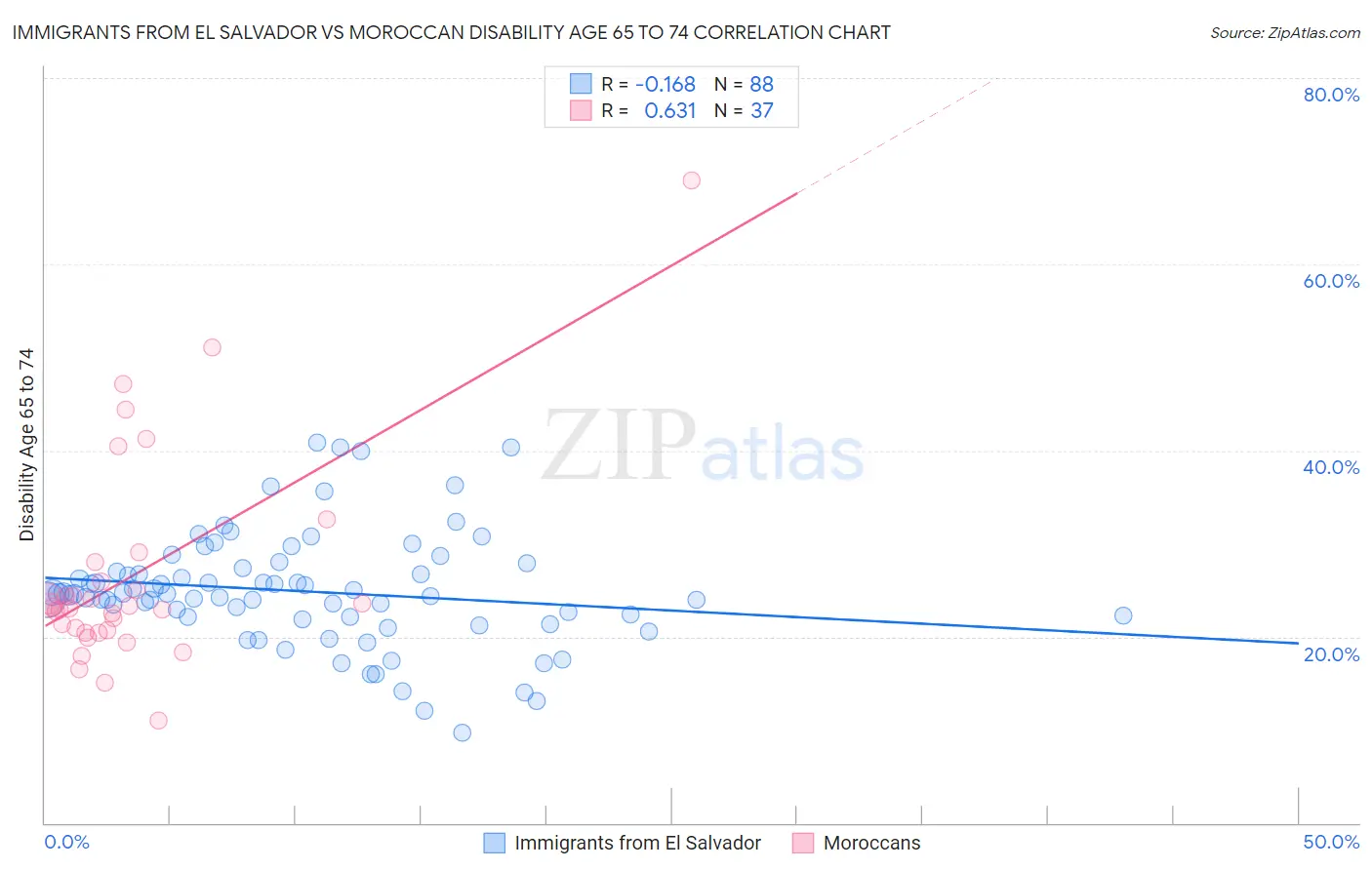 Immigrants from El Salvador vs Moroccan Disability Age 65 to 74