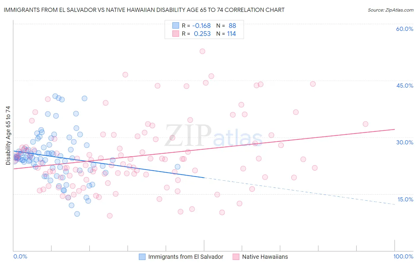 Immigrants from El Salvador vs Native Hawaiian Disability Age 65 to 74
