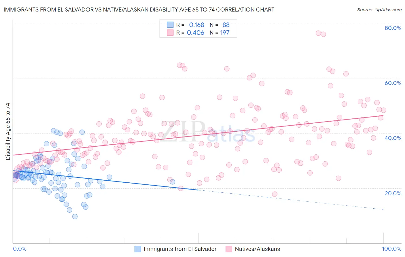 Immigrants from El Salvador vs Native/Alaskan Disability Age 65 to 74