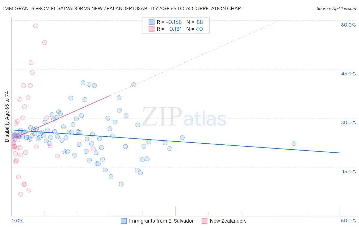 Immigrants from El Salvador vs New Zealander Disability Age 65 to 74