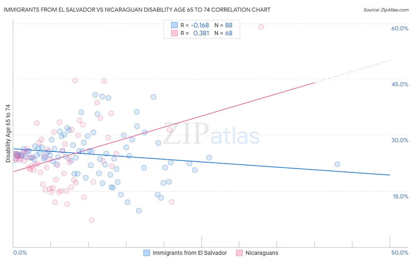 Immigrants from El Salvador vs Nicaraguan Disability Age 65 to 74