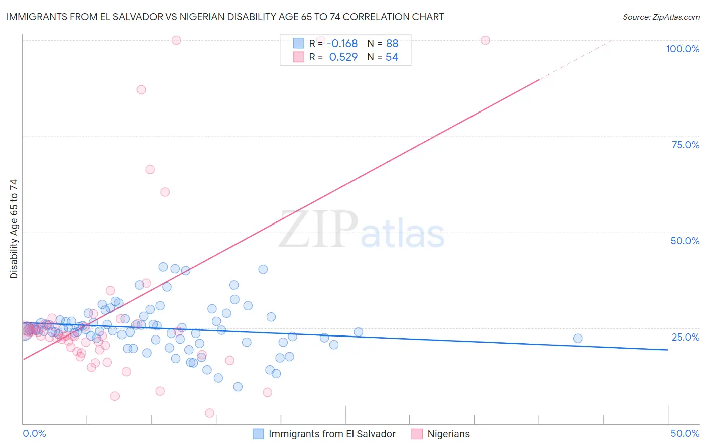 Immigrants from El Salvador vs Nigerian Disability Age 65 to 74