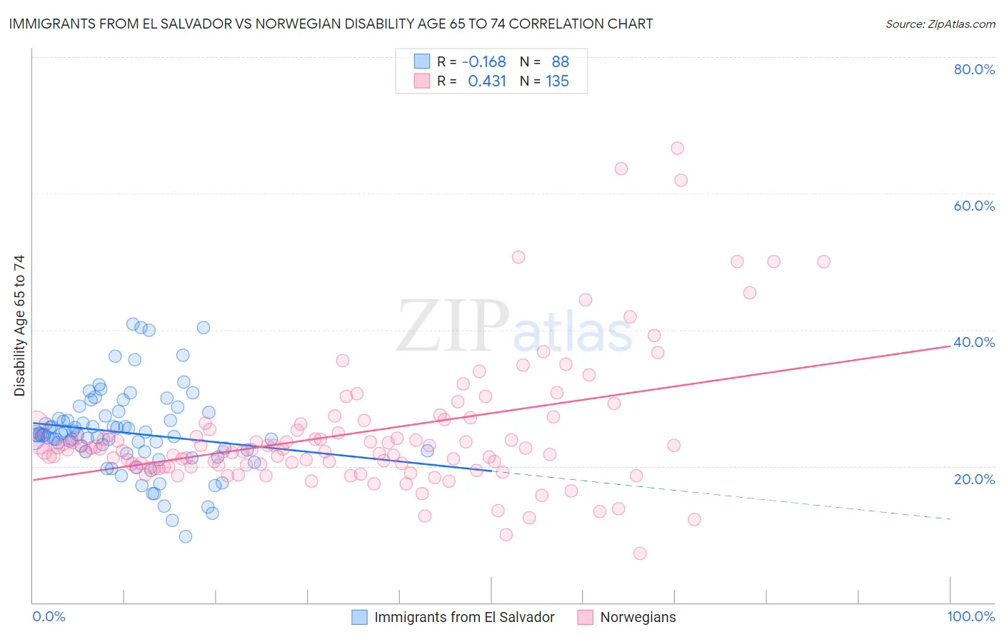 Immigrants from El Salvador vs Norwegian Disability Age 65 to 74
