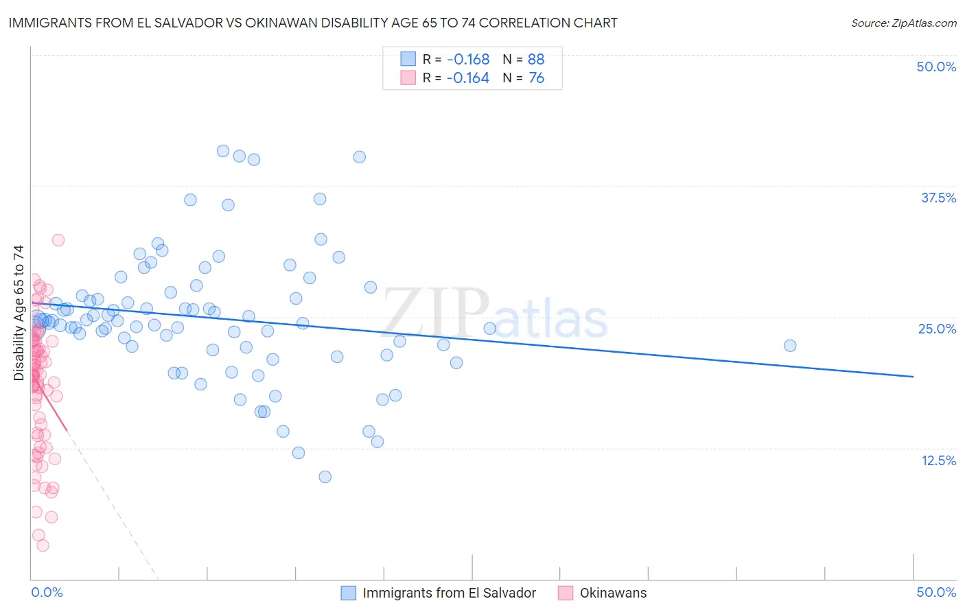 Immigrants from El Salvador vs Okinawan Disability Age 65 to 74