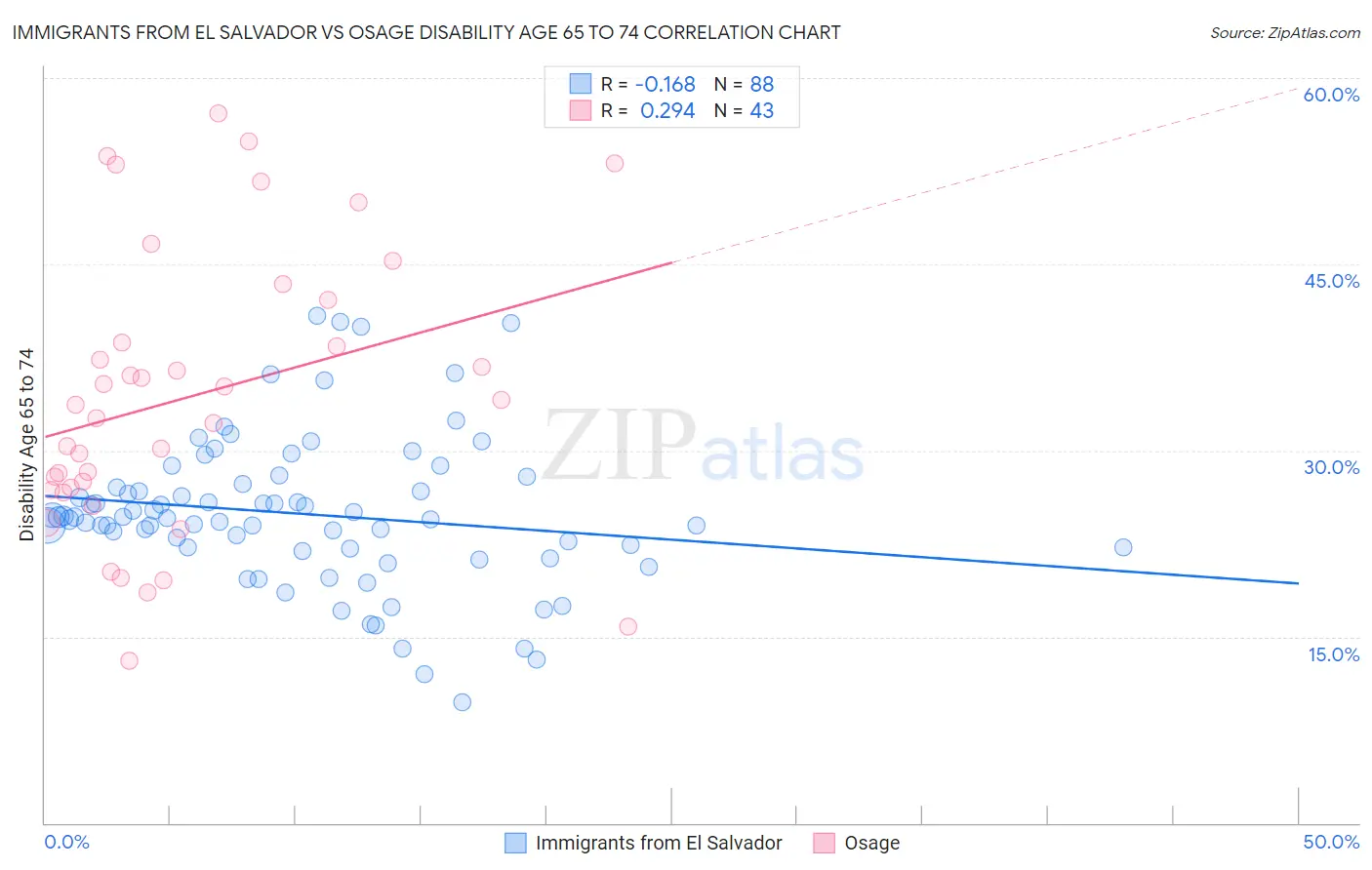 Immigrants from El Salvador vs Osage Disability Age 65 to 74