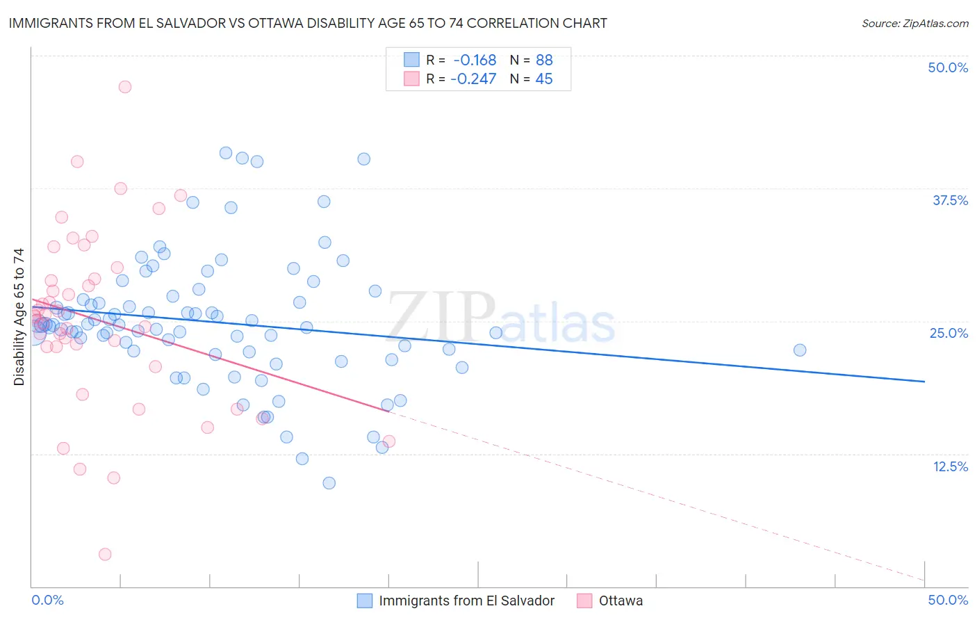 Immigrants from El Salvador vs Ottawa Disability Age 65 to 74