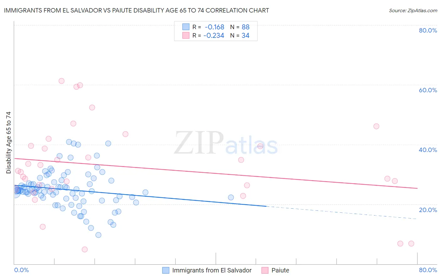 Immigrants from El Salvador vs Paiute Disability Age 65 to 74