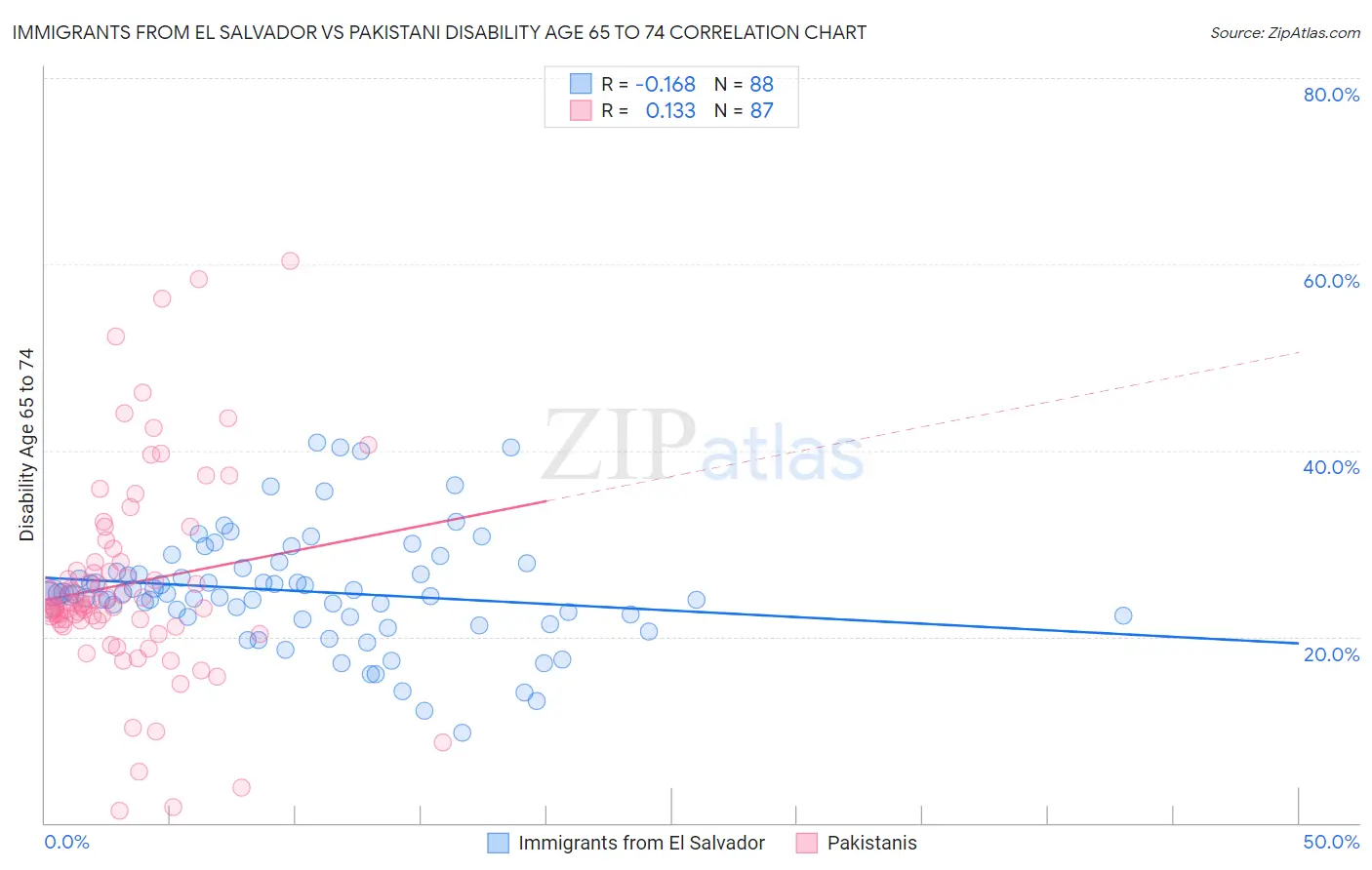 Immigrants from El Salvador vs Pakistani Disability Age 65 to 74