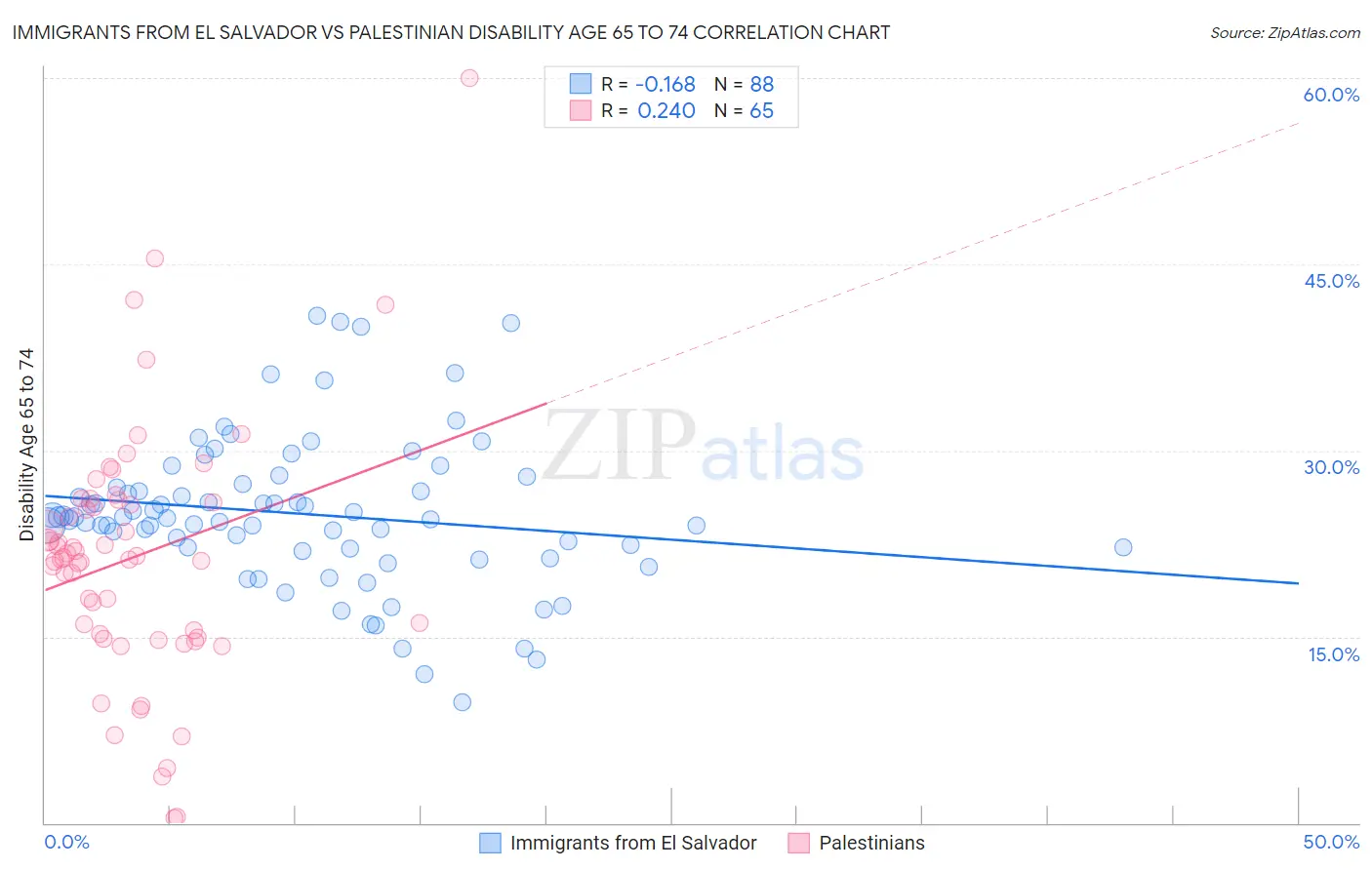 Immigrants from El Salvador vs Palestinian Disability Age 65 to 74