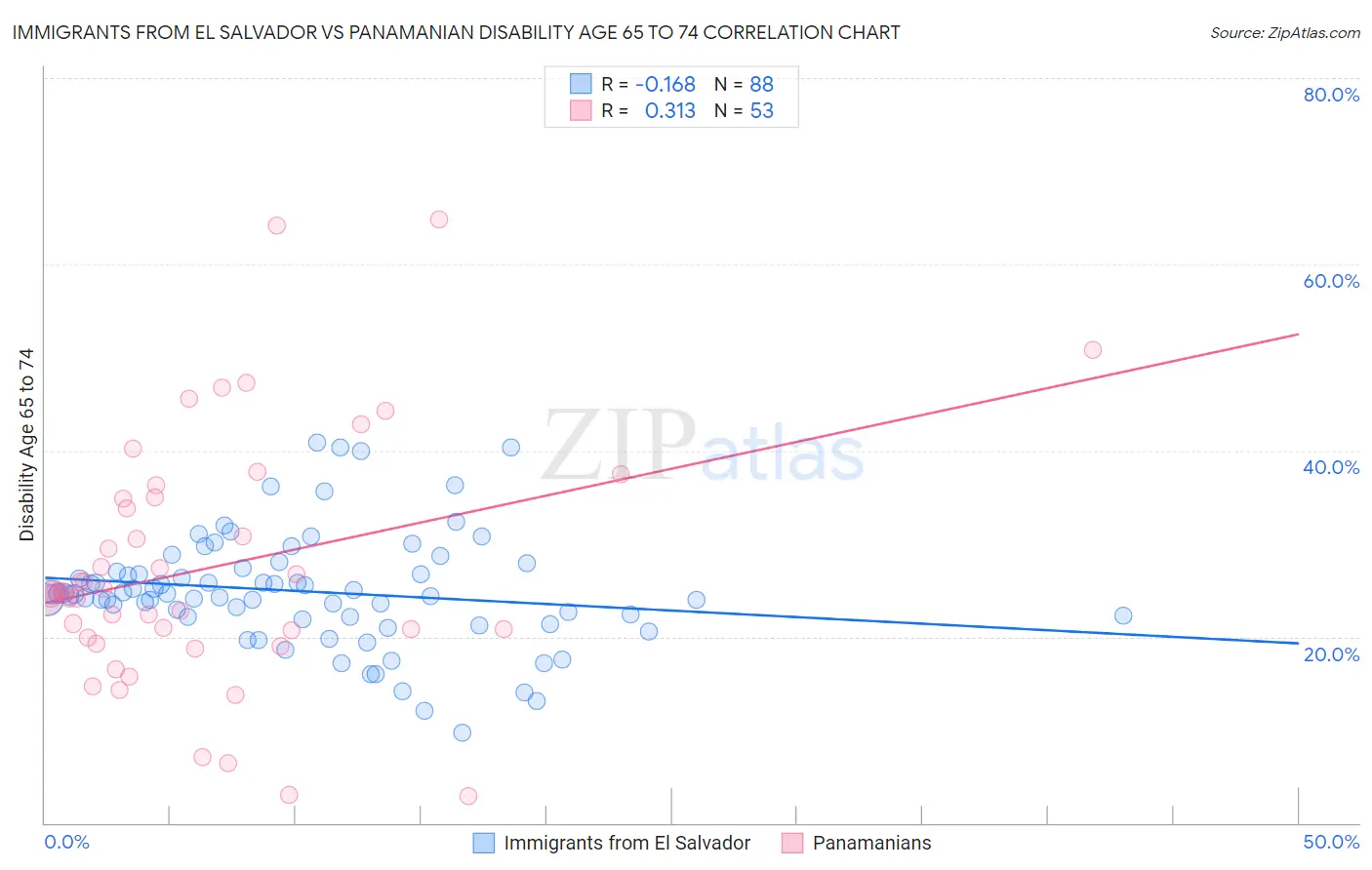 Immigrants from El Salvador vs Panamanian Disability Age 65 to 74