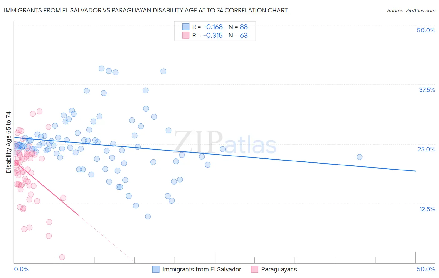 Immigrants from El Salvador vs Paraguayan Disability Age 65 to 74
