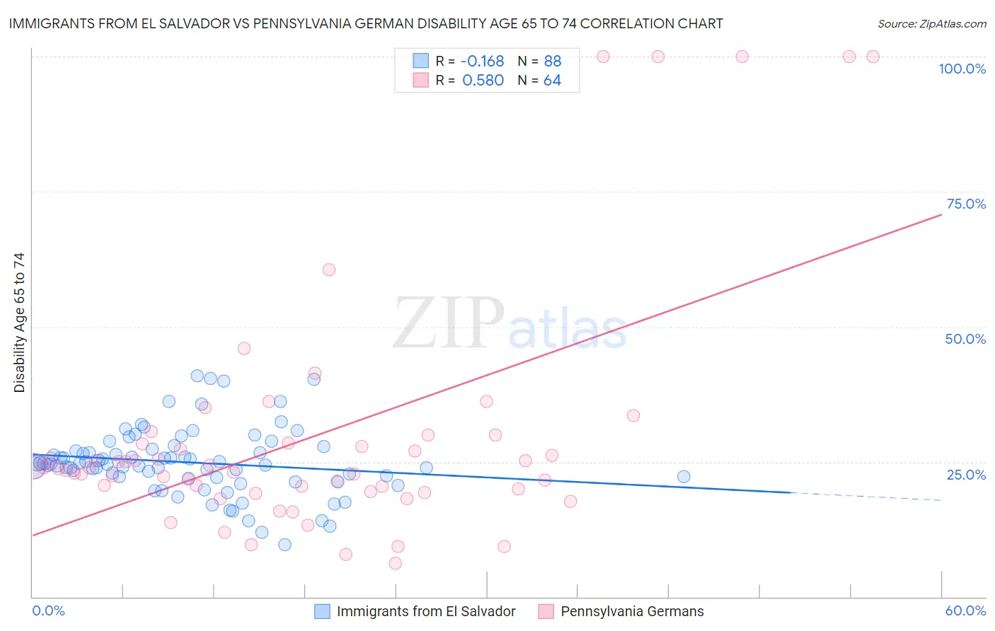 Immigrants from El Salvador vs Pennsylvania German Disability Age 65 to 74