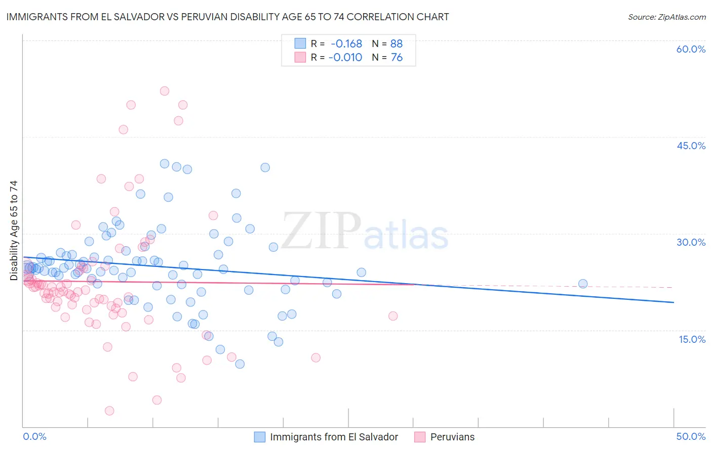 Immigrants from El Salvador vs Peruvian Disability Age 65 to 74