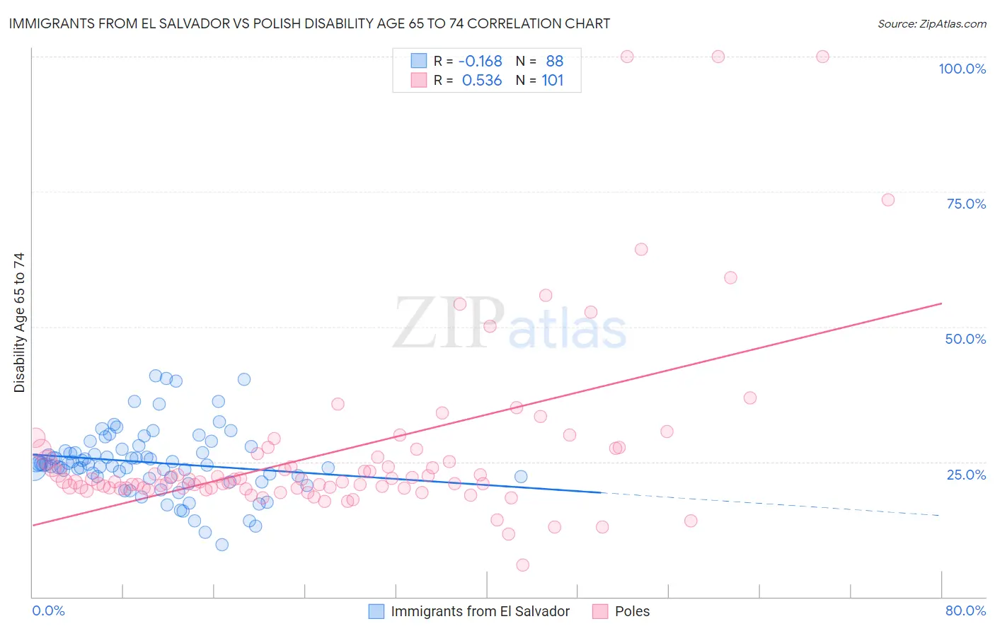 Immigrants from El Salvador vs Polish Disability Age 65 to 74