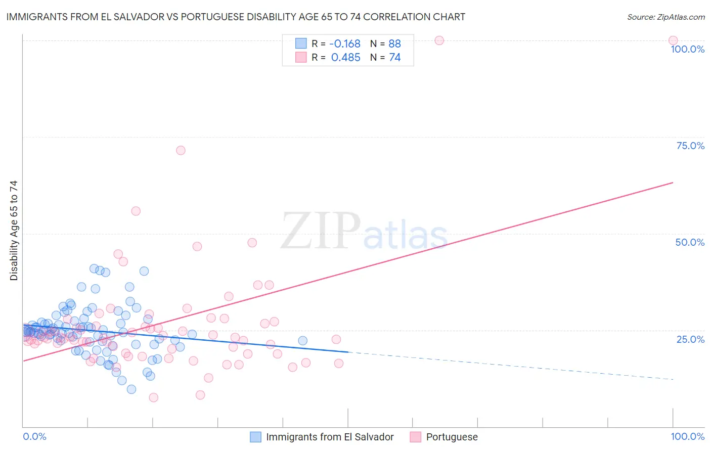 Immigrants from El Salvador vs Portuguese Disability Age 65 to 74