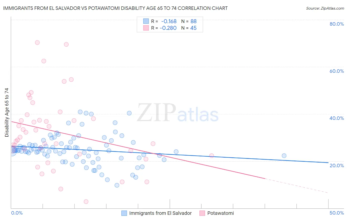 Immigrants from El Salvador vs Potawatomi Disability Age 65 to 74