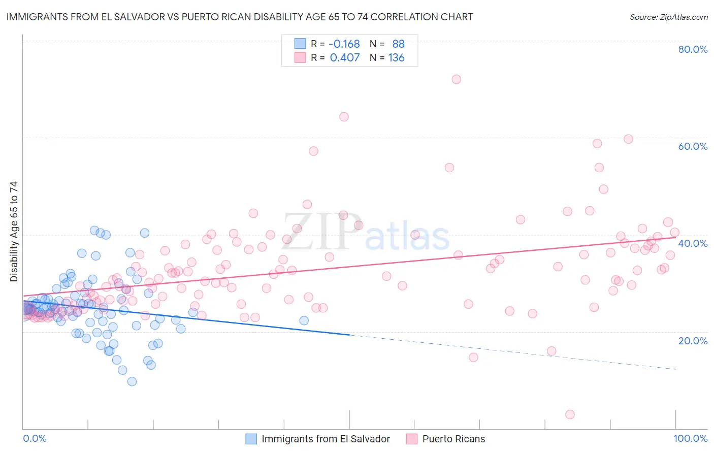 Immigrants from El Salvador vs Puerto Rican Disability Age 65 to 74