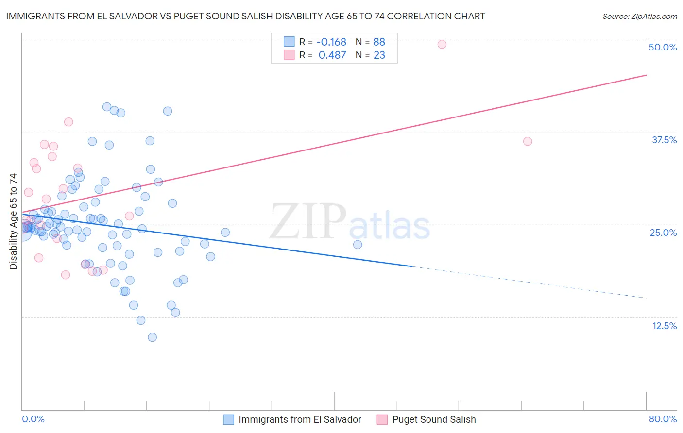 Immigrants from El Salvador vs Puget Sound Salish Disability Age 65 to 74