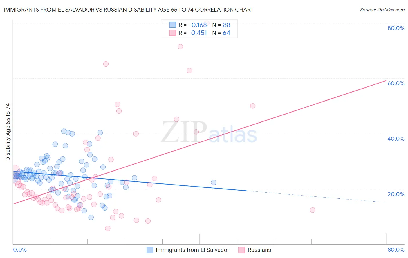 Immigrants from El Salvador vs Russian Disability Age 65 to 74