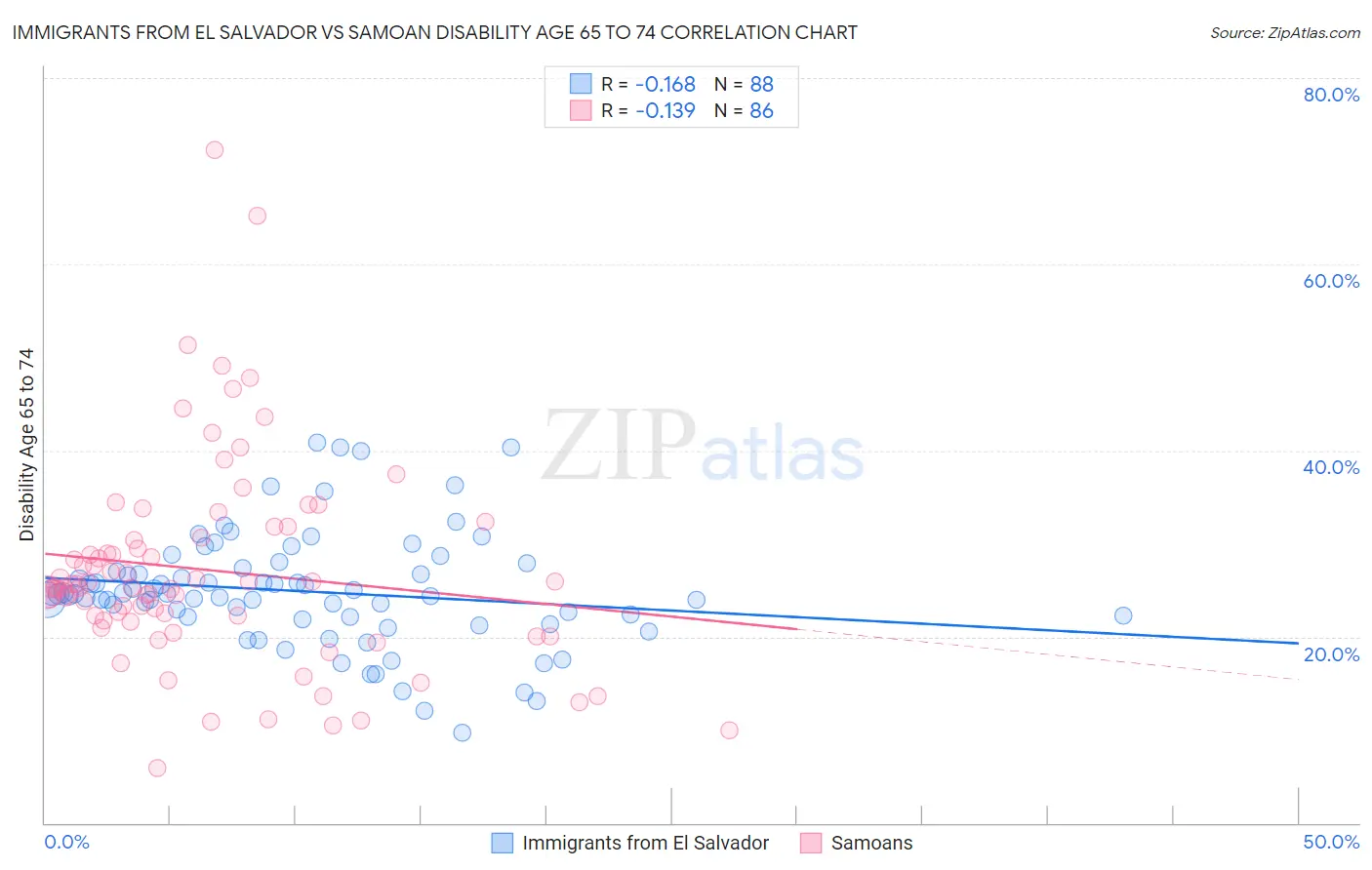 Immigrants from El Salvador vs Samoan Disability Age 65 to 74