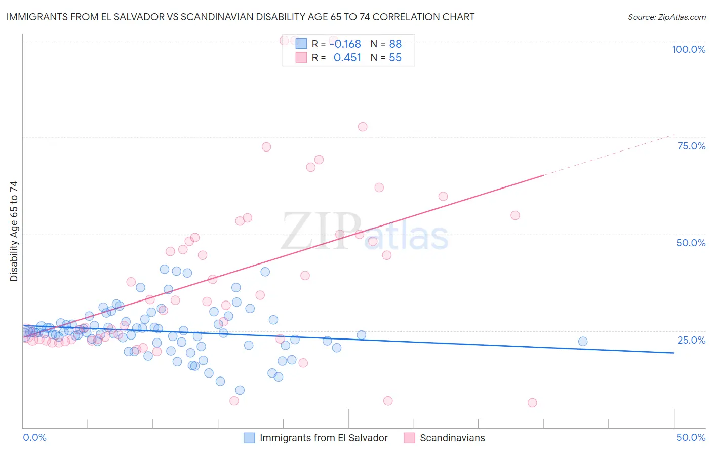 Immigrants from El Salvador vs Scandinavian Disability Age 65 to 74