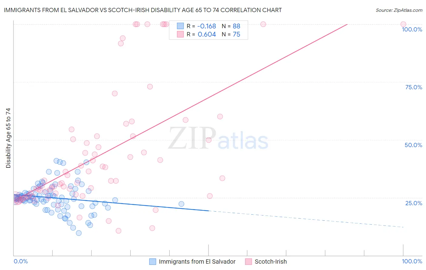 Immigrants from El Salvador vs Scotch-Irish Disability Age 65 to 74