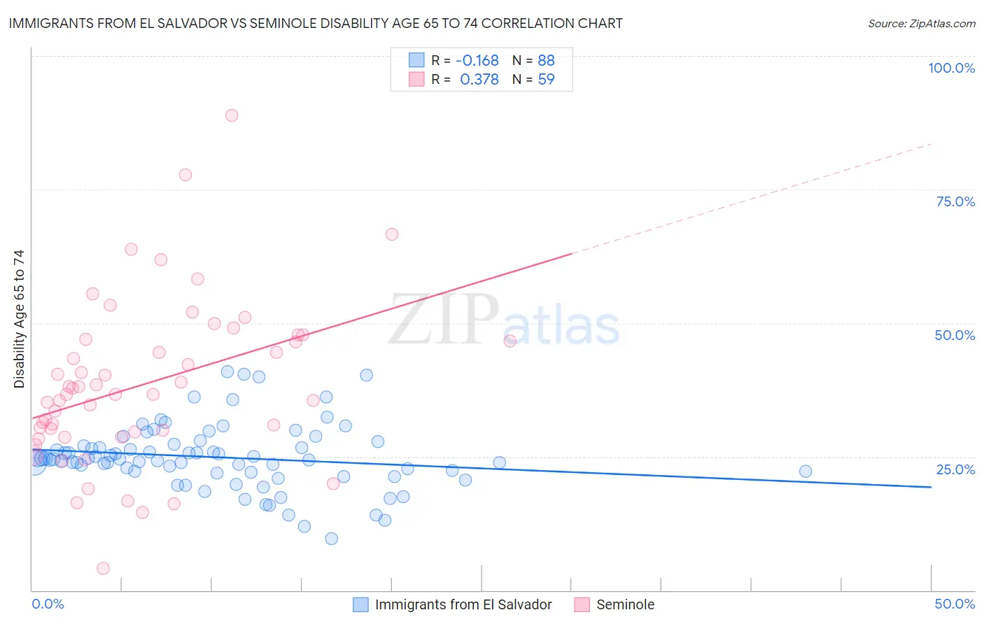 Immigrants from El Salvador vs Seminole Disability Age 65 to 74