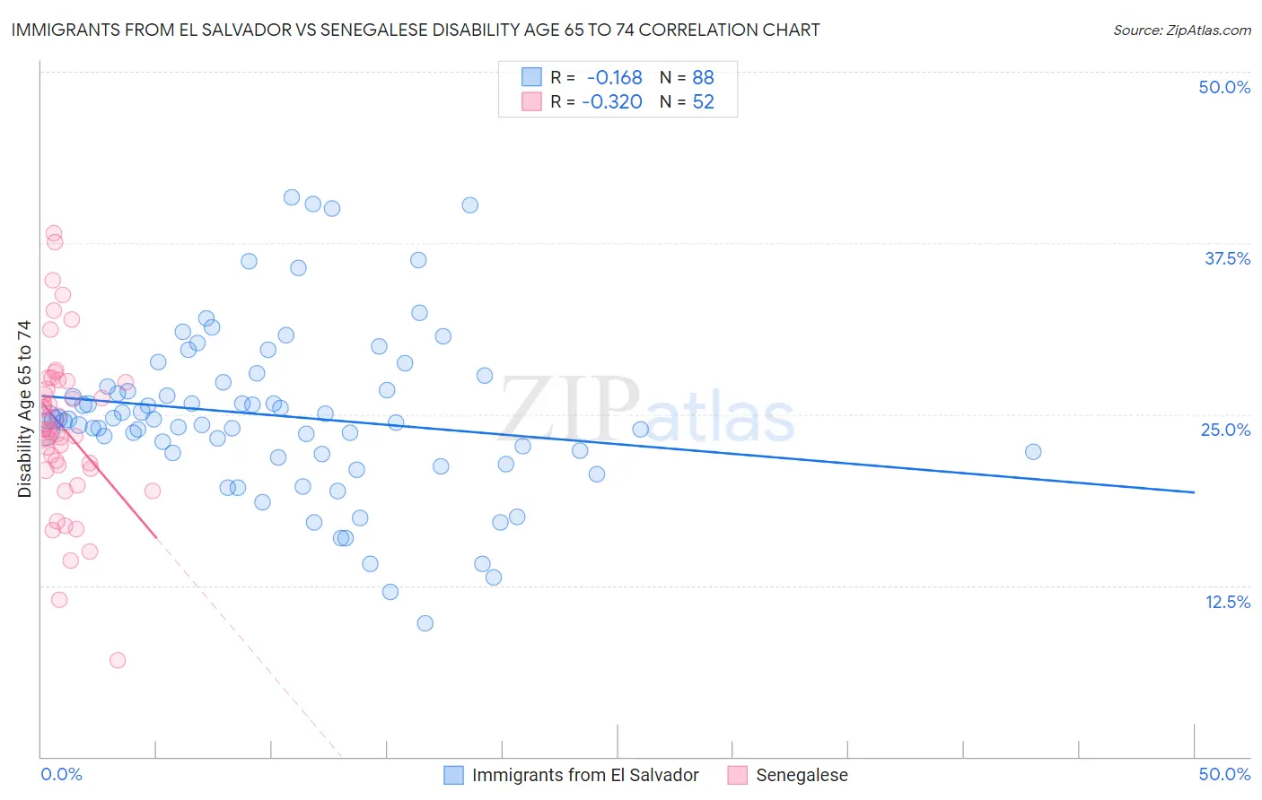 Immigrants from El Salvador vs Senegalese Disability Age 65 to 74