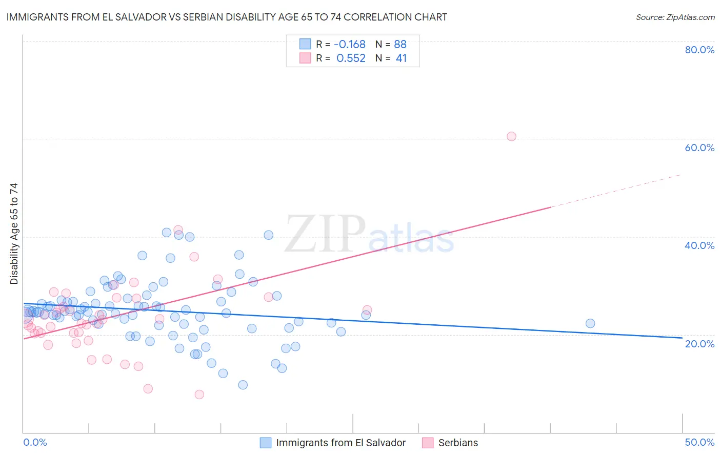 Immigrants from El Salvador vs Serbian Disability Age 65 to 74