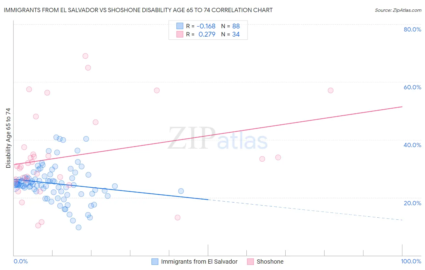 Immigrants from El Salvador vs Shoshone Disability Age 65 to 74